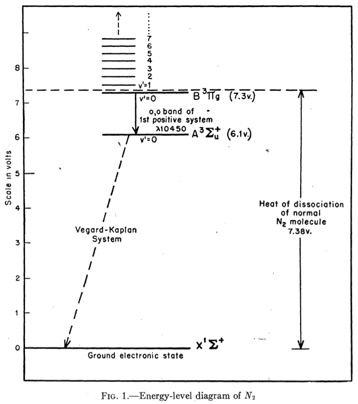 energy diagram of nitrogen